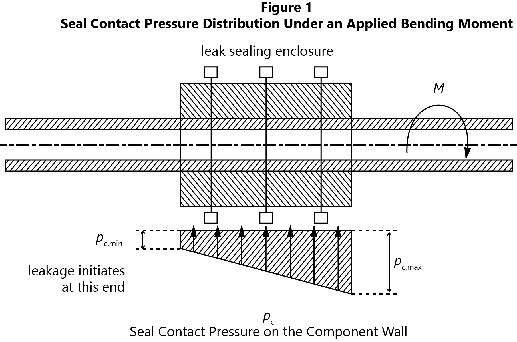 Figure 1 – Seal Contact Pressure Distribution