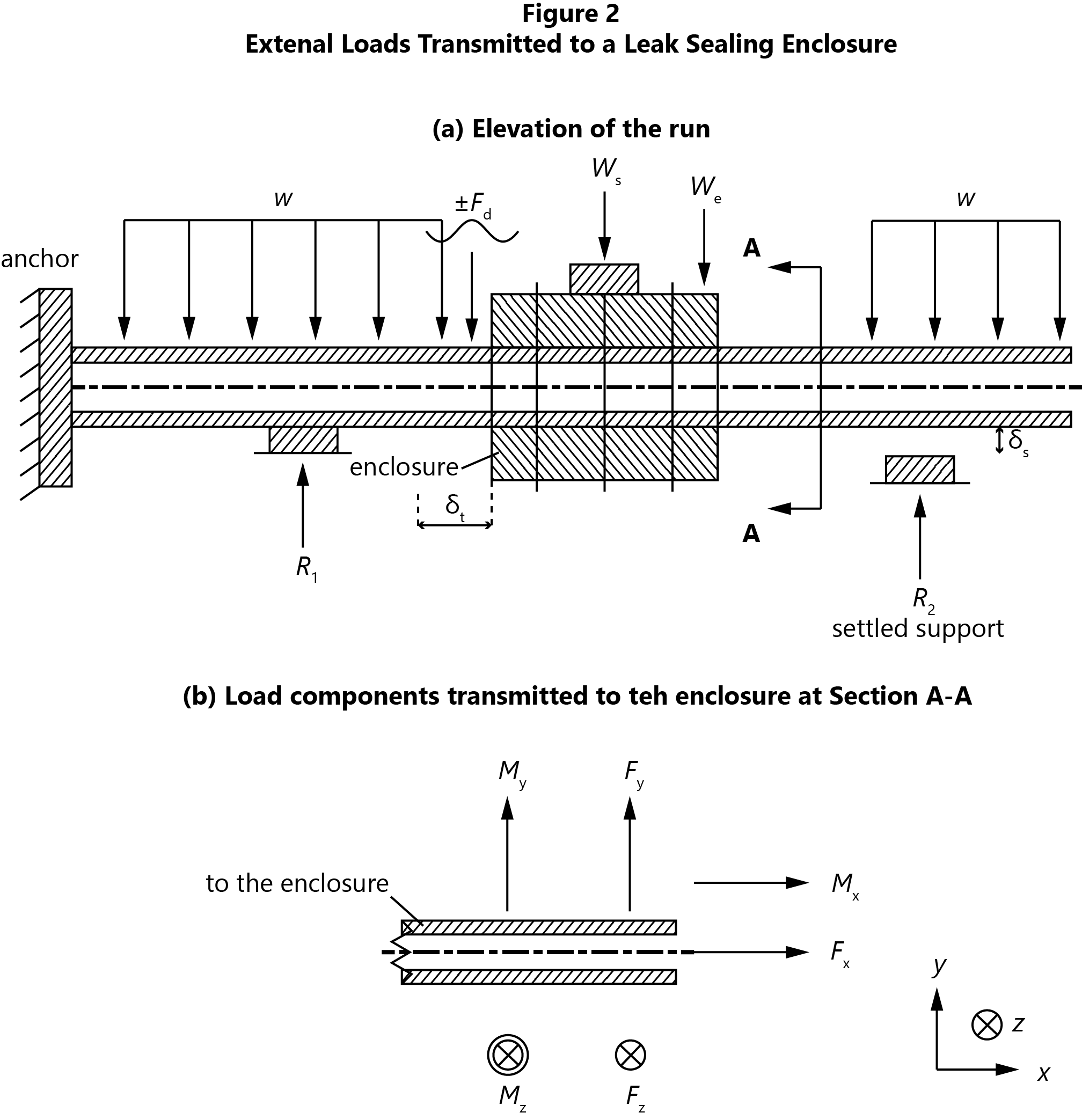 Figure 2 – External Loads Transmitted